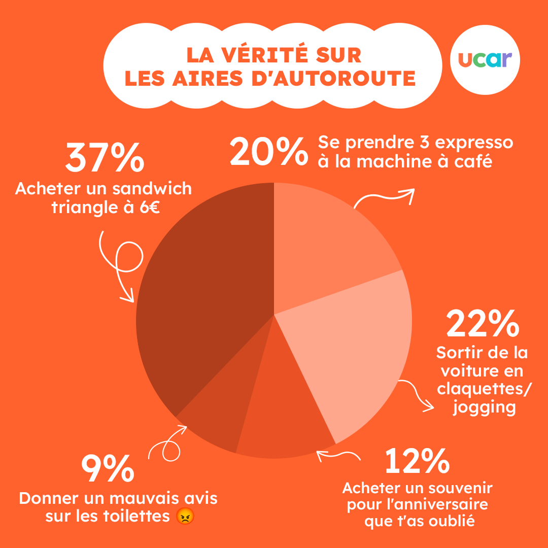 Création graphique pour les réseaux sociaux Ucar sur le thème des aires d'autoroute. Visuel d'engagement communautaire pour le voyage et la location de voiture.