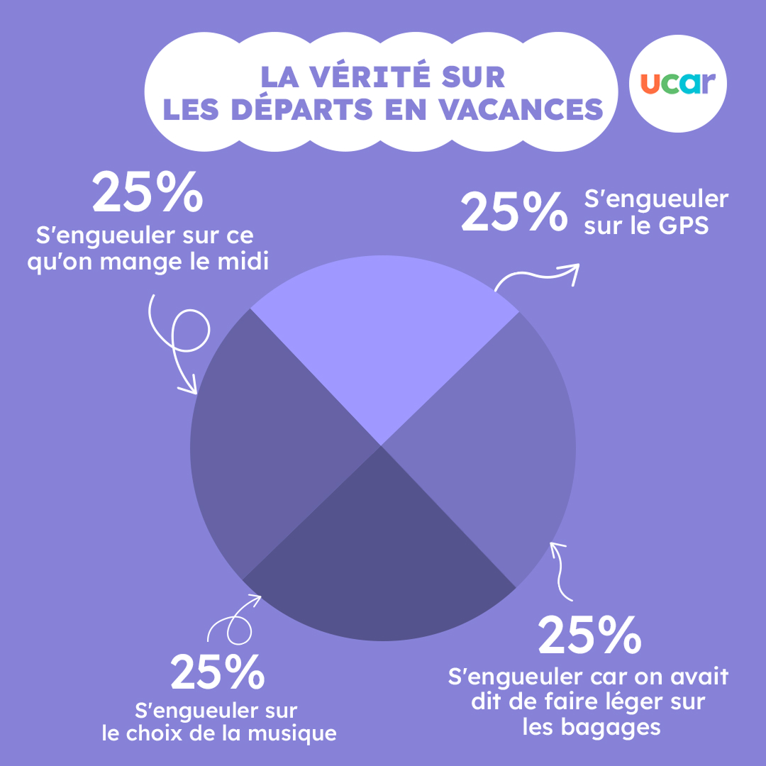 Post pour les réseaux sociaux avec un diagramme design violet et la vérité sur les départs en vacances.